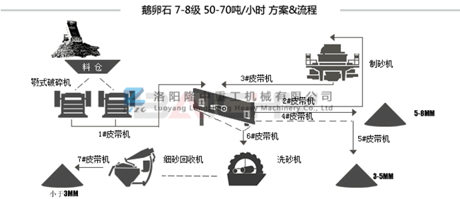 鹅卵石制砂生产线流程