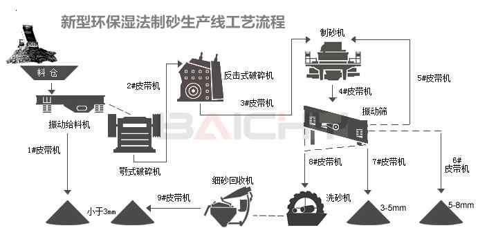 石英石制砂生产线