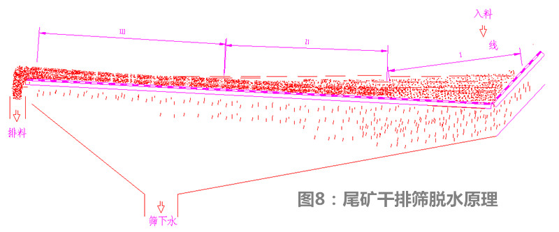 尾矿干排筛脱水原理