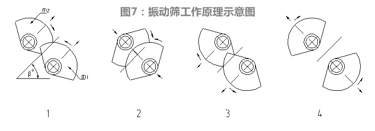 振动筛工作原理